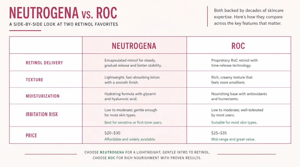 Side-by-side comparison chart showing Neutrogena and RoC eye cream on key attributes including retinol strength, texture, price, and irritation risk